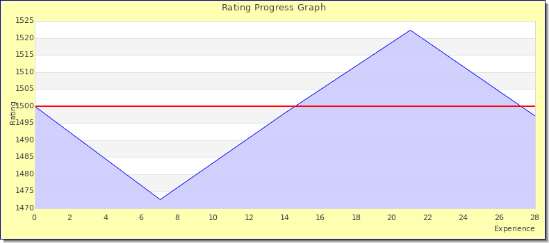 [Graph of rating by experience]