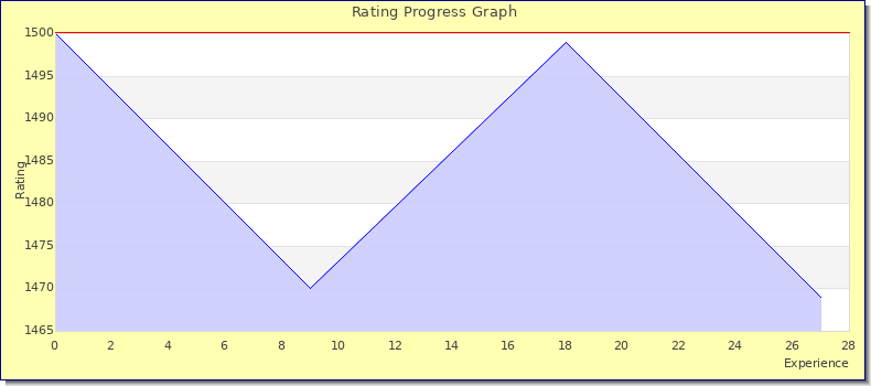 [Graph of rating by experience]