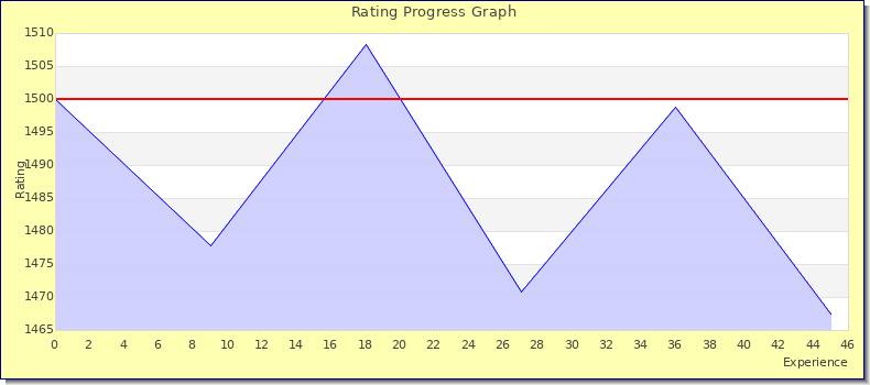 [Graph of rating by experience]
