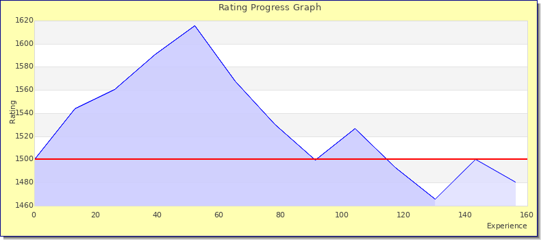 [Graph of rating by experience]