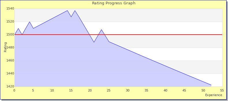 [Graph of rating by experience]