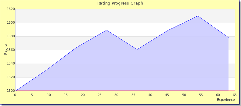 [Graph of rating by experience]