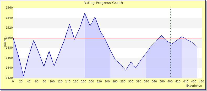 [Graph of rating by experience]