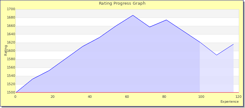 [Graph of rating by experience]
