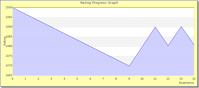 [Graph of rating by experience]