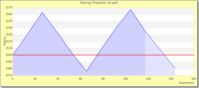 [Graph of rating by experience]