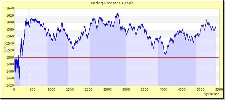[Graph of rating by experience]