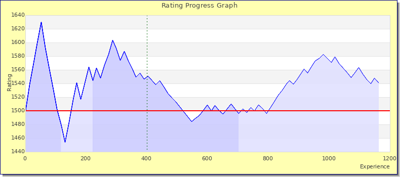 [Graph of rating by experience]
