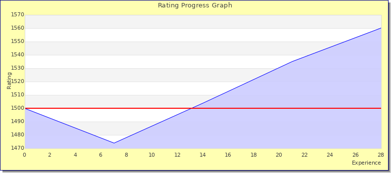 [Graph of rating by experience]