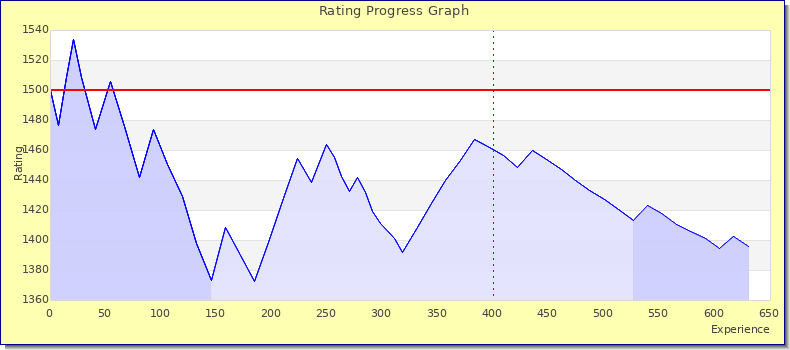 [Graph of rating by experience]