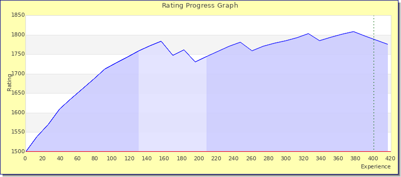 [Graph of rating by experience]