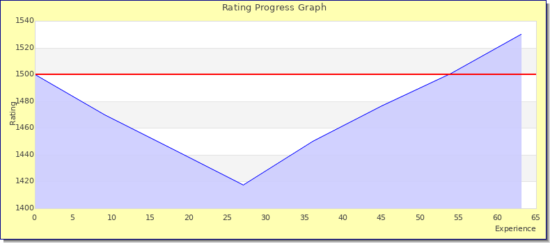 [Graph of rating by experience]