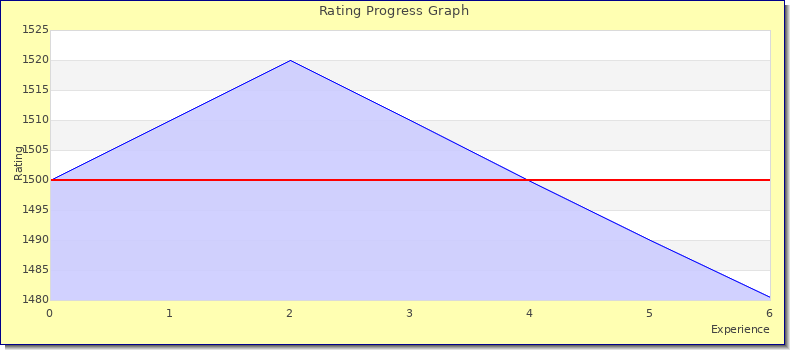 [Graph of rating by experience]
