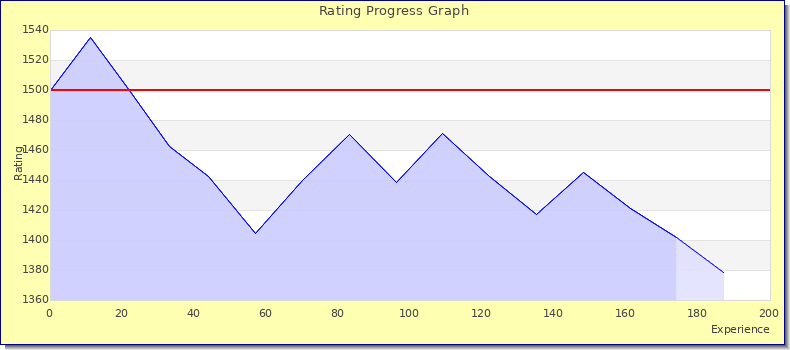 [Graph of rating by experience]
