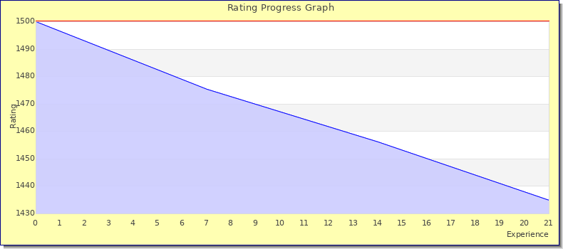 [Graph of rating by experience]
