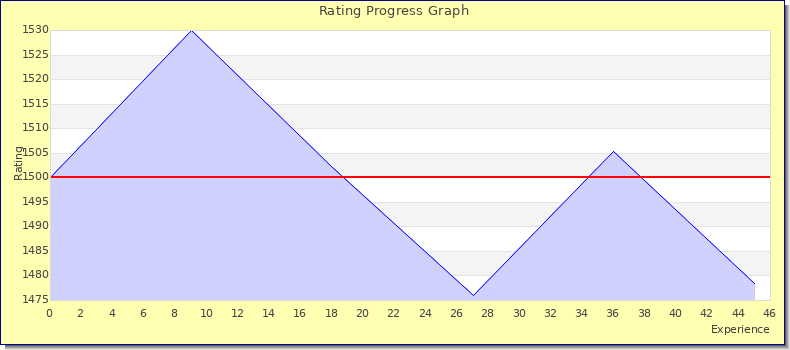 [Graph of rating by experience]