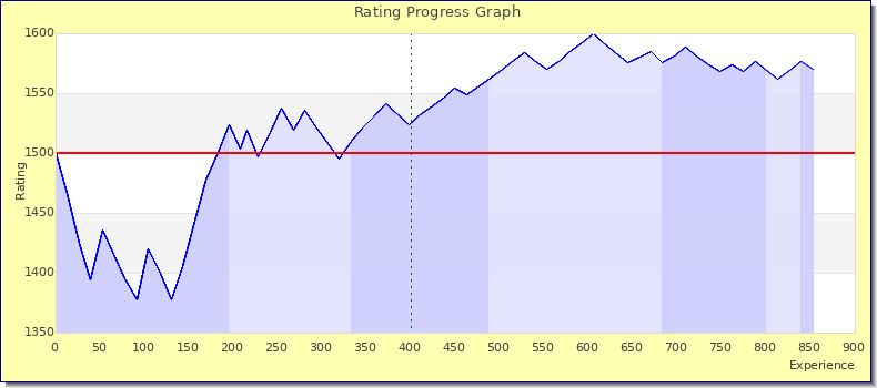 [Graph of rating by experience]