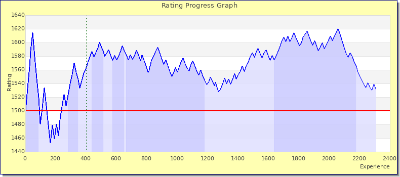 [Graph of rating by experience]