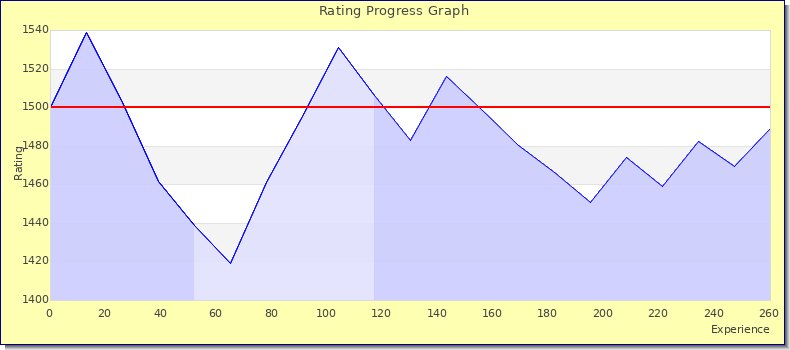 [Graph of rating by experience]
