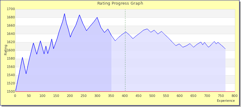 [Graph of rating by experience]