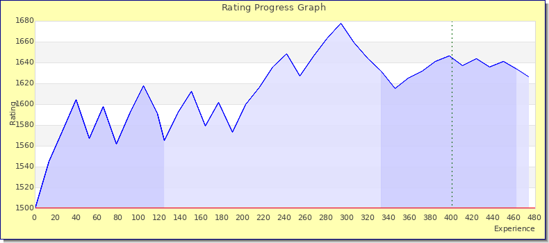 [Graph of rating by experience]