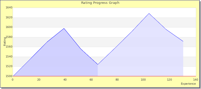 [Graph of rating by experience]