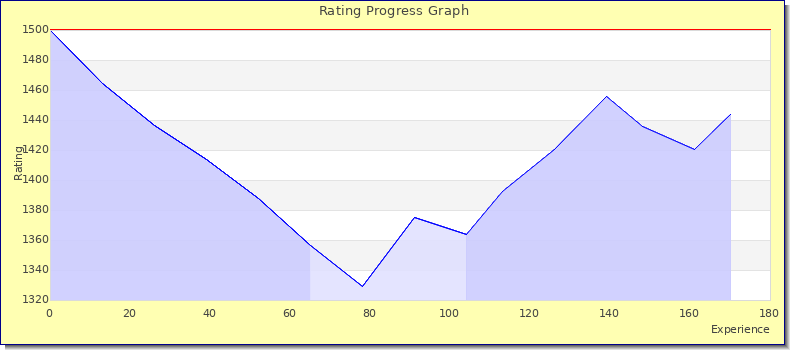 [Graph of rating by experience]