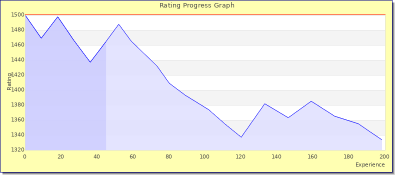 [Graph of rating by experience]