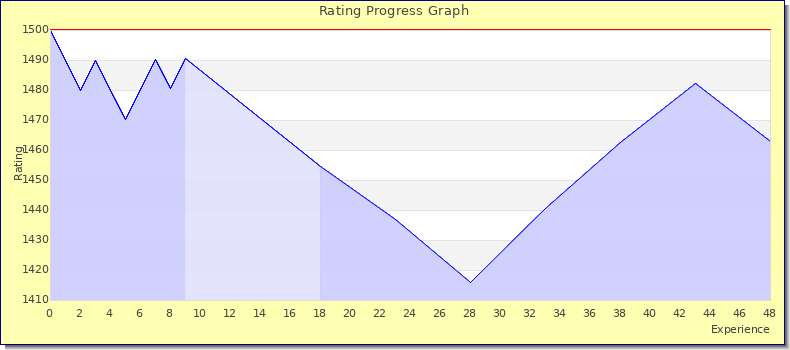 [Graph of rating by experience]