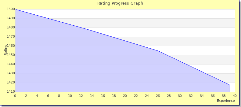 [Graph of rating by experience]
