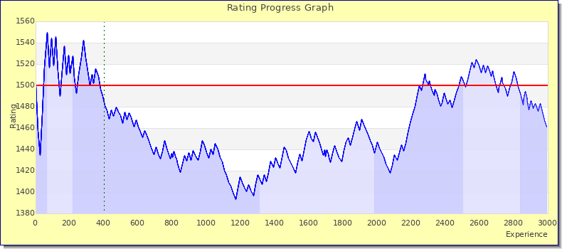 [Graph of rating by experience]