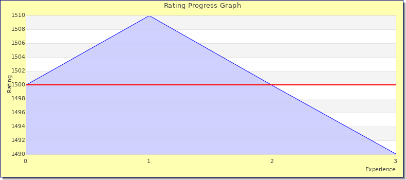[Graph of rating by experience]