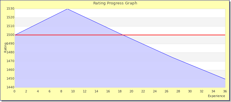 [Graph of rating by experience]