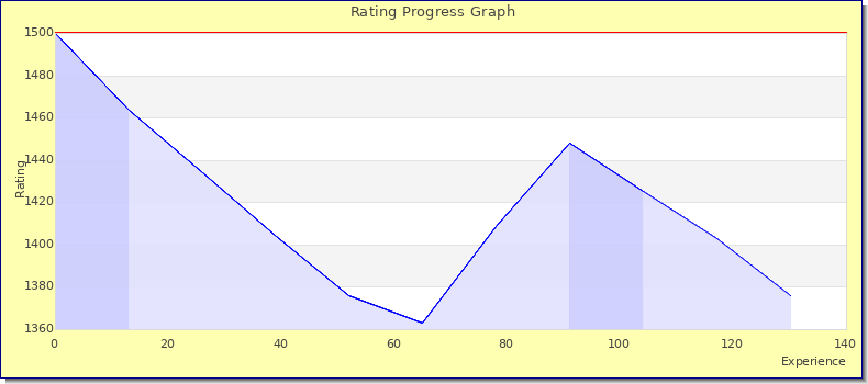 [Graph of rating by experience]