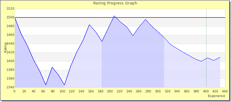 [Graph of rating by experience]