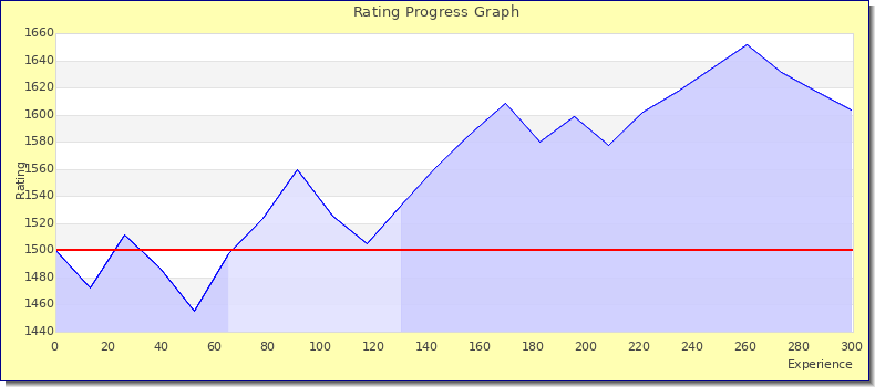 [Graph of rating by experience]