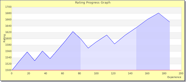 [Graph of rating by experience]