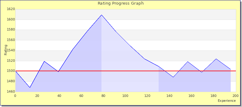 [Graph of rating by experience]