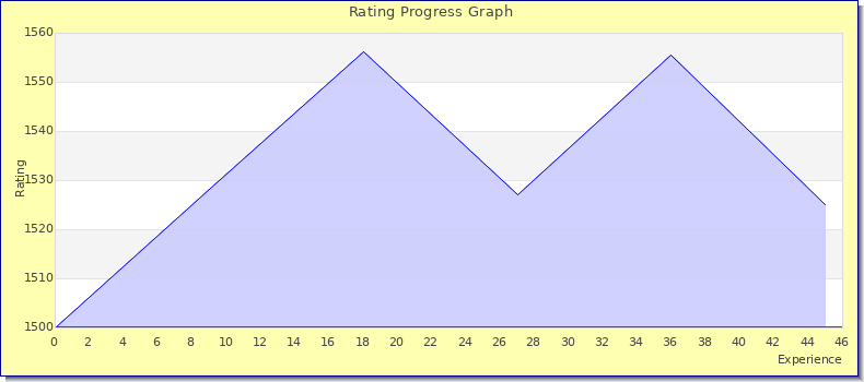 [Graph of rating by experience]