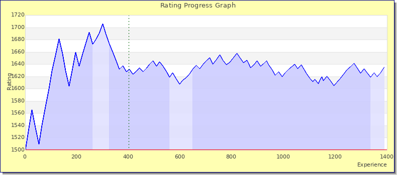[Graph of rating by experience]