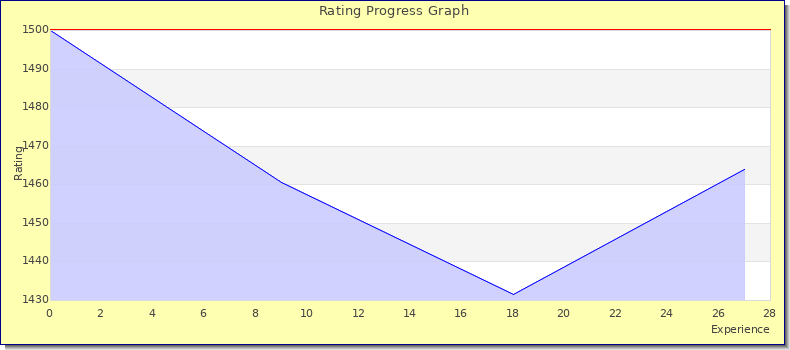 [Graph of rating by experience]
