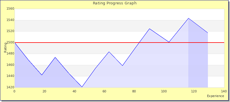 [Graph of rating by experience]