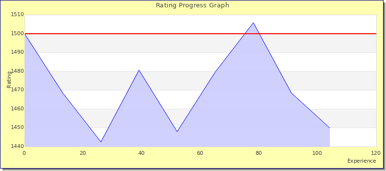 [Graph of rating by experience]