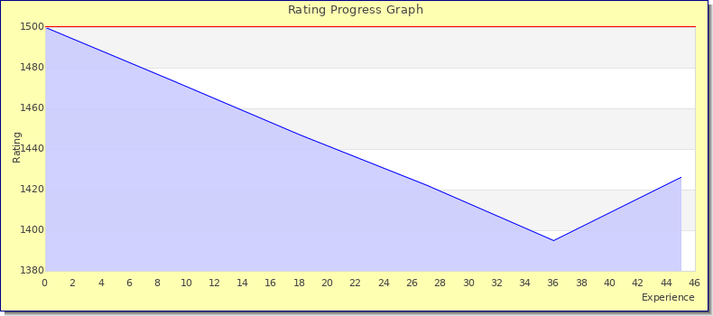 [Graph of rating by experience]