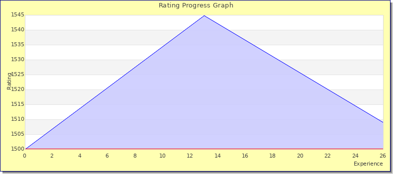 [Graph of rating by experience]