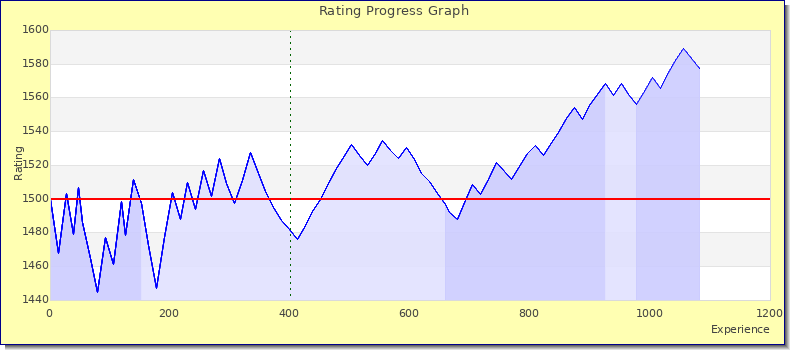 [Graph of rating by experience]