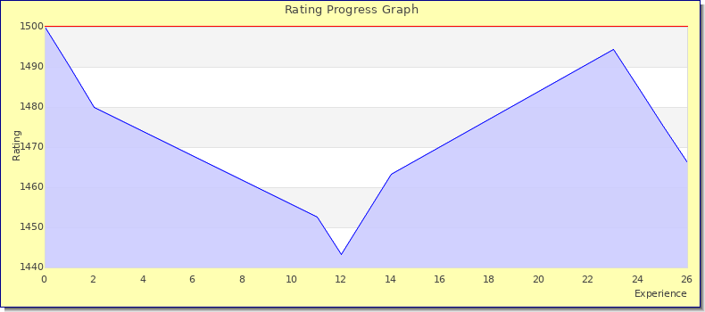 [Graph of rating by experience]