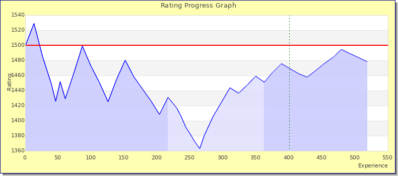 [Graph of rating by experience]