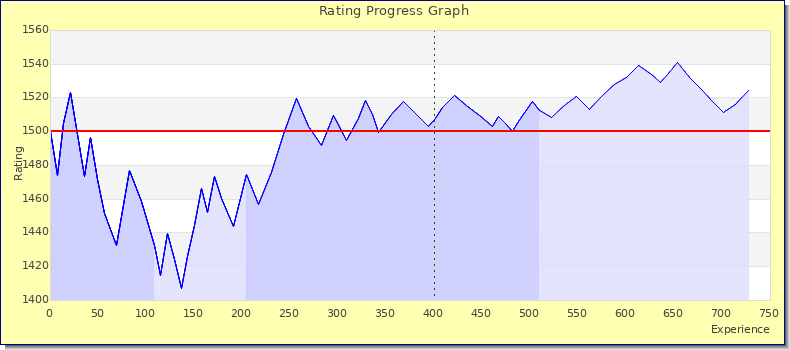 [Graph of rating by experience]