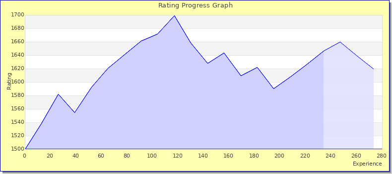 [Graph of rating by experience]